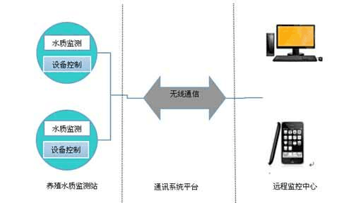 水产养殖自动化控制.png 水产养殖自动化控制.png