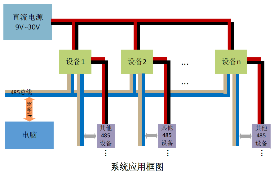 二氧化碳传感器系统应用框架图 二氧化碳传感器系统应用框架图