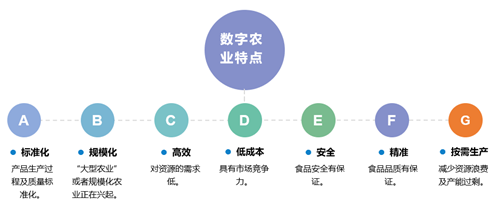 数字农业的特点.png 数字农业的特点.png