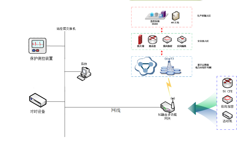地方电厂分布式光伏5G接入-解决方案 地方电厂分布式光伏5G接入-解决方案