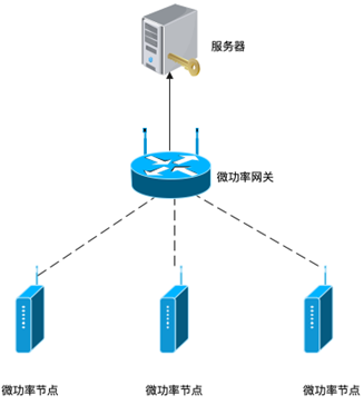 光伏逆变器直采直控微功率无线组网解决方案 光伏逆变器直采直控微功率无线组网解决方案